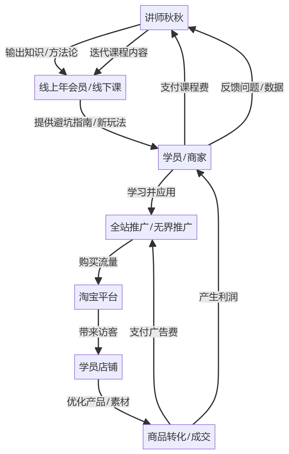 核心商业逻辑拆解